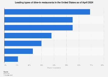 Top dine-in restaurants by type US 2024| Statista