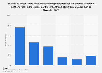 Places where homeless people in California slept in the last six months ...