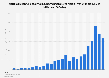 Novo Nordisk: Die Zukunft Des Pharmaunternehmens Nach Der Gewinnwarnung! - 11qmhep