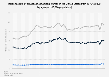 Breast cancer incidence rate among women by age U.S. 1975-2022| Statista