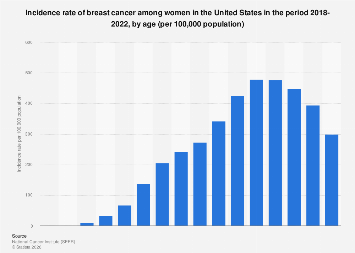 Breast cancer incidence rate among women by age U.S. 2022| Statista