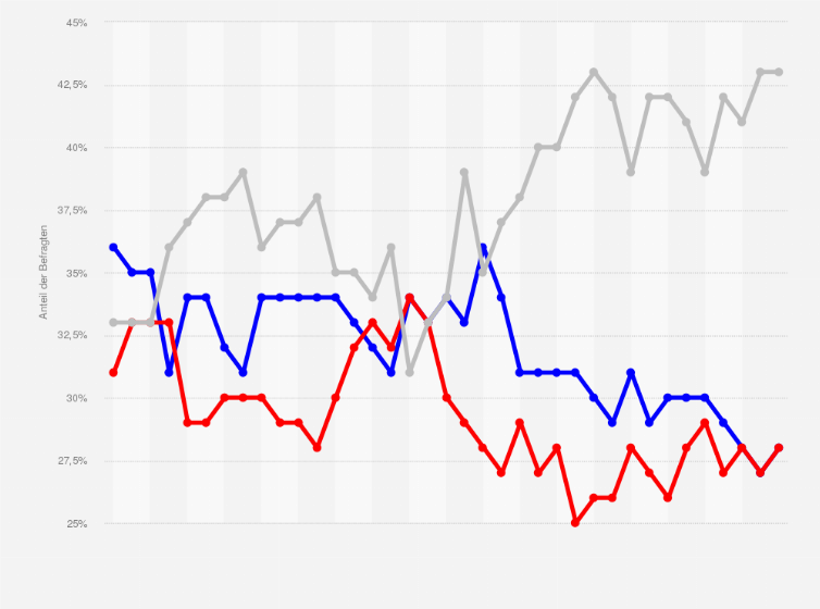 Statistik: Würden Sie sich politische als Republikaner, als Demokrat oder als unabhängig bezeichnen?