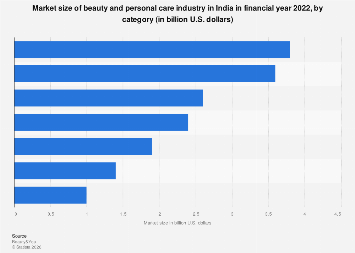 India: beauty and personal care market size by category| Statista
