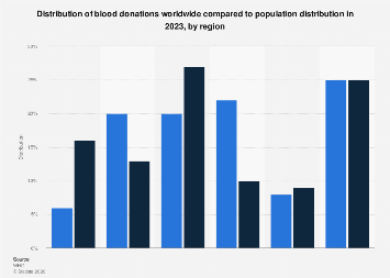 Blood donation vs population distribution by world region 2023| Statista