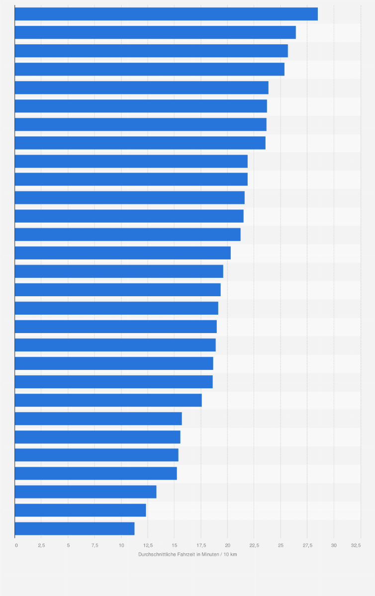 Statistik: Durchschnittliche Fahrzeiten im Straßenverkehr in deutschen Städten im Jahr 2024 (Durchschnittliche Fahrzeit in Min/10 km)