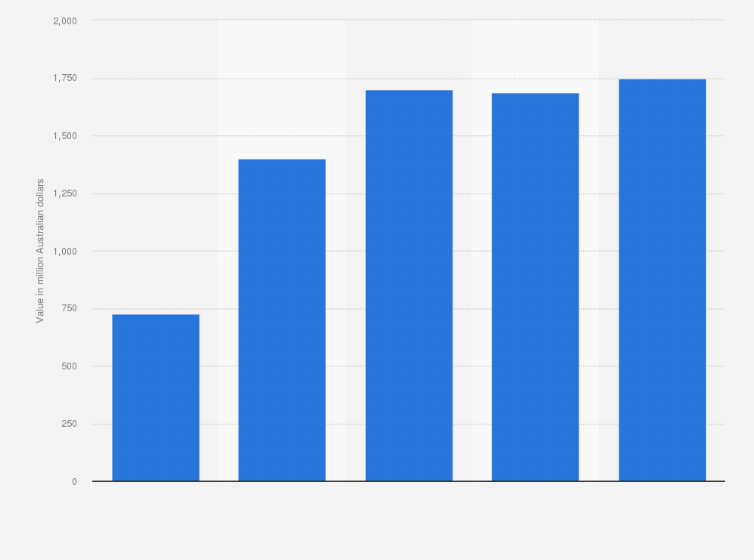 Statistic: Net assets of Cochlear Limited from financial year 2019 to 2023 (in million Australian dollars)