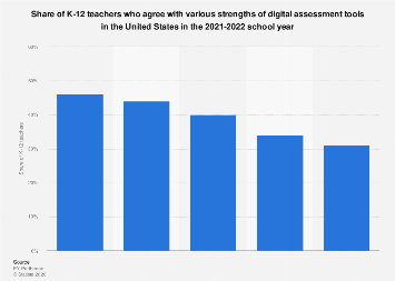 Top strengths of digital assessment tools among K-12 teachers U.S. 2022 ...