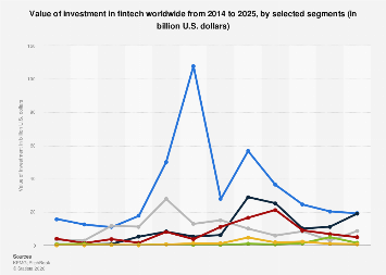 Global investment in fintech by segment 2025| Statista