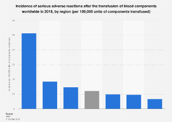 Adverse Reactions After Blood Transfusions By World Region 2018 Statista adverse-reactions-after-blood-transfusions-by-world-region-2018-statista