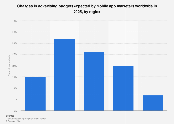 Mobile app ad budgets growth 2025| Statista