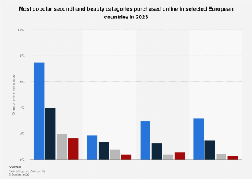 Europe: top online secondhand beauty items 2023| Statista