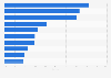 Distribution of Singles' Day online GMV China 2025, by sector