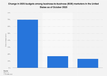 U.S. planned B2B marketing budget changes for 2025| Statista