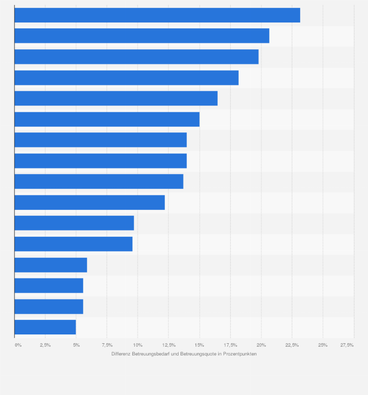 Statistik: Differenz zwischen Betreuungsbedarf der Eltern und Betreuungsquote von Kindern unter 3 Jahren nach Bundesland im Jahr 2023