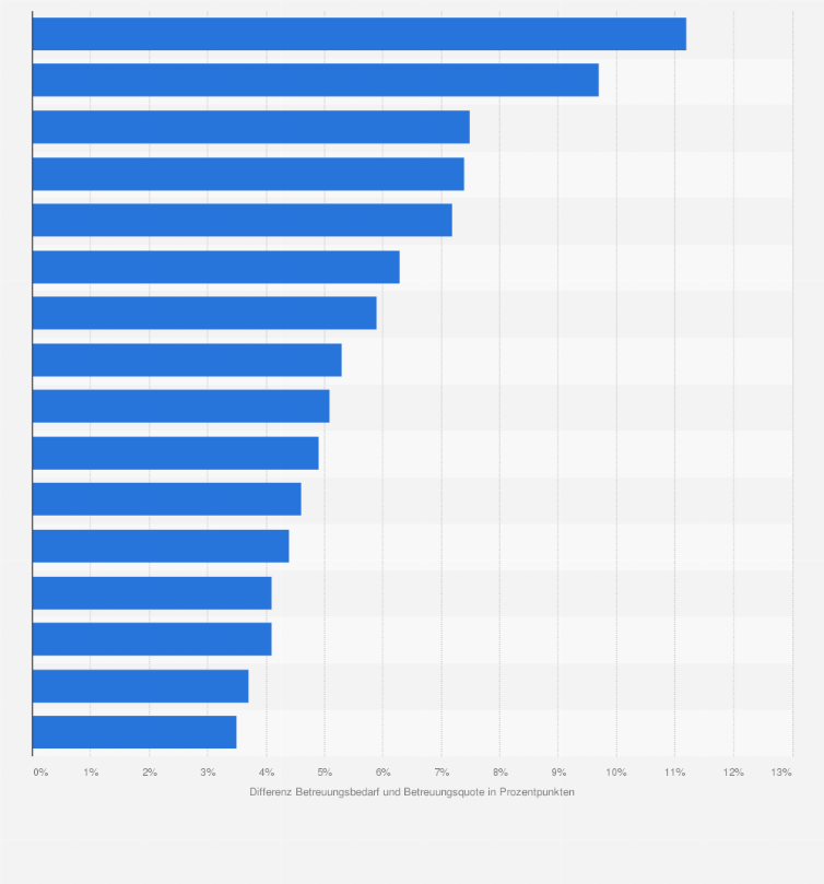 Statistik: Differenz zwischen Betreuungsbedarf der Eltern und Betreuungsquote von Kindern in der Altersgruppe 3 bis 5 Jahre nach Bundesland im Jahr 2023