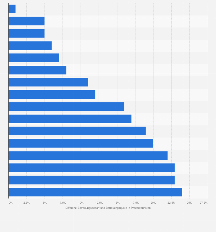 Statistik: Differenz zwischen Betreuungsbedarf der Eltern und Betreuungsquote von Kindern im Grundschulalter nach Bundesland im Jahr 2022