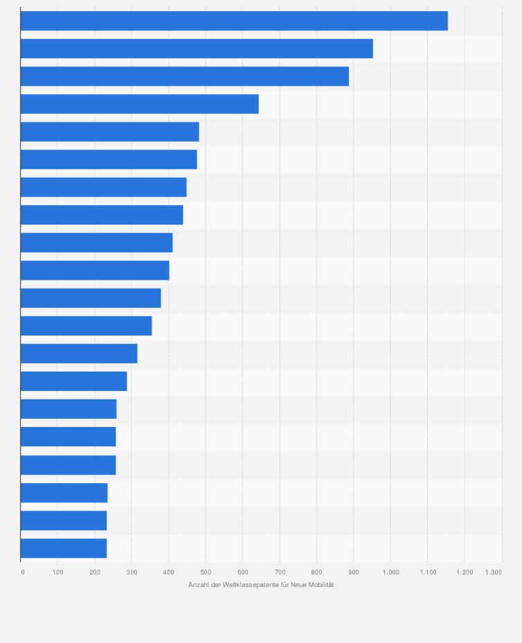Statistik: Top-20 Unternehmen weltweit mit den meisten Patenten für Technologien im Bereich Neue Mobilität 2022