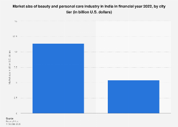 India: beauty and personal care market size by city tier| Statista