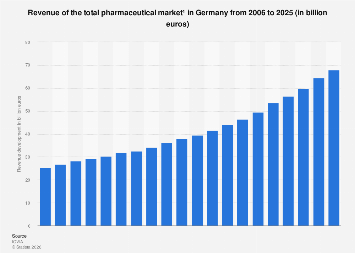Revenue of the pharmaceutical market Germany 2025| Statista