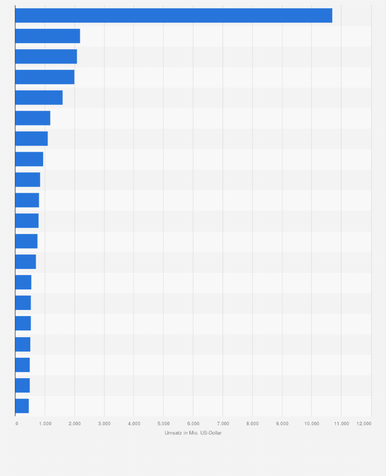 Statistik: Slowakei: Die größten slowakischen Unternehmen nach Umsatz im Jahr 2022 (Umsatz in Millionen US-Dollar)