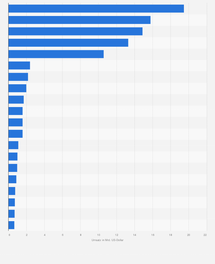 Statistik: Tschechien: Die größten tschechischen Unternehmen nach Umsatz im Jahr 2022 (Umsatz in Milliarden US-Dollar)