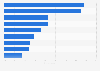 Gambling forms with the highest rates of engagement in Brazil as June 2025