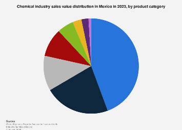 Mexican chemical industry sales breakdown 2022 | Statista