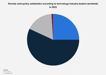 Tech companies' remote work satisfaction worldwide 2023| Statista
