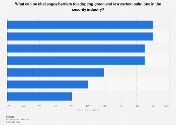 Challenges to sustainability in the security industry 2023| Statista
