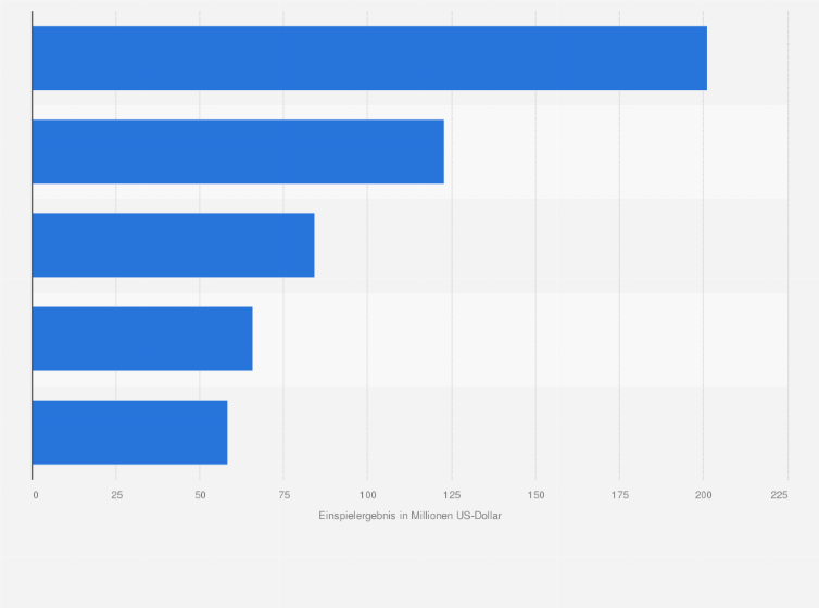 Statistik: Ranking der erfolgreichsten Filme von Toei Animation nach ihrem weltweiten Einspielergebnis (in Millionen US-Dollar; Stand: Januar 2025) 