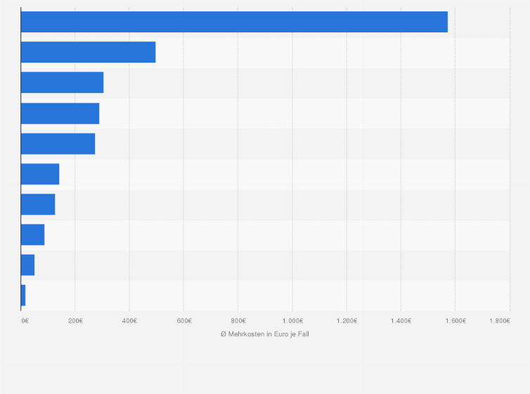 Statistik: Durchschnittliche Mehrkosten in der Hilfsmittelversorgung¹ in Deutschland nach ausgewählten Produktgruppen im Jahr 2024 (in Euro je Versorgungsfall)