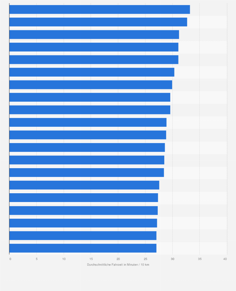 Statistik: Durchschnittliche Fahrzeiten im Straßenverkehr in europäischen Städten im Jahr 2024 (Durchschnittliche Fahrzeit in Min/10 km)