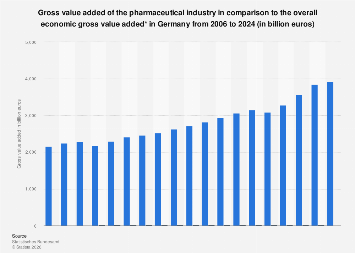 Pharmaceutical industry GVA in Germany | Statista