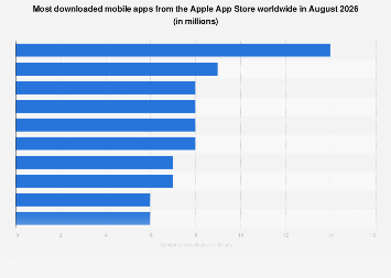 Most downloaded iOS apps worldwide 2026| Statista