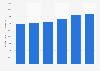 Average annual private school day fees in the United Kingdom from 2020 to 2025 (in GBP)