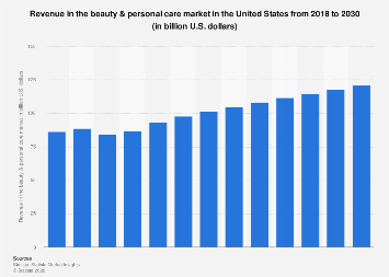Revenue of the beauty & personal care market U.S. 2020-2030| Statista
