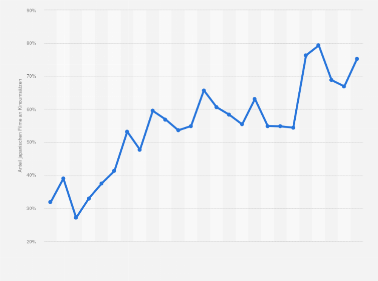 Statistik: Anteil der japanischen Filme an den Kinoumsätzen in Japan in den Jahren 2000 bis 2024 (in Prozent)