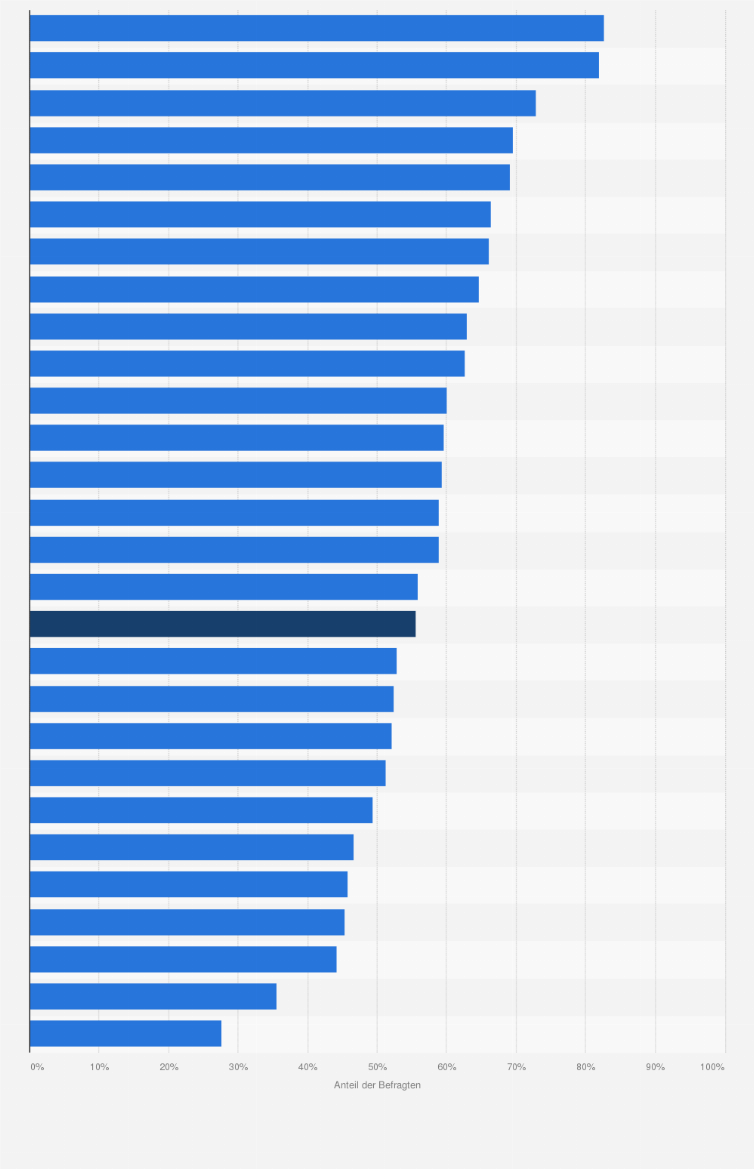Statistik: Anteil der Personen in den EU-Ländern, die grundlegende digitale Fähigkeiten besitzen, im Jahr 2023