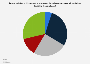 Romania: Importance of knowing the delivery company 2023| Statista