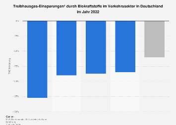 Treibhausgas-Einsparungen durch Biokraftstoffe in Deutschland 2022 ...