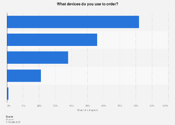 Romania: Devices used to shop online 2023 | Statista