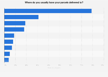 Romania: Delivery places when ordering online 2023 | Statista