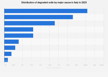 Causes of soil degradation Italy| Statista
