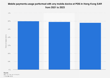 Mobile payment use in POS in Hong Kong 2012-2023| Statista