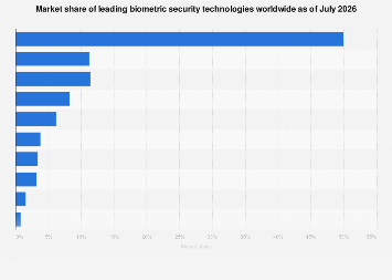 Major biometric security technologies market share 2026| Statista