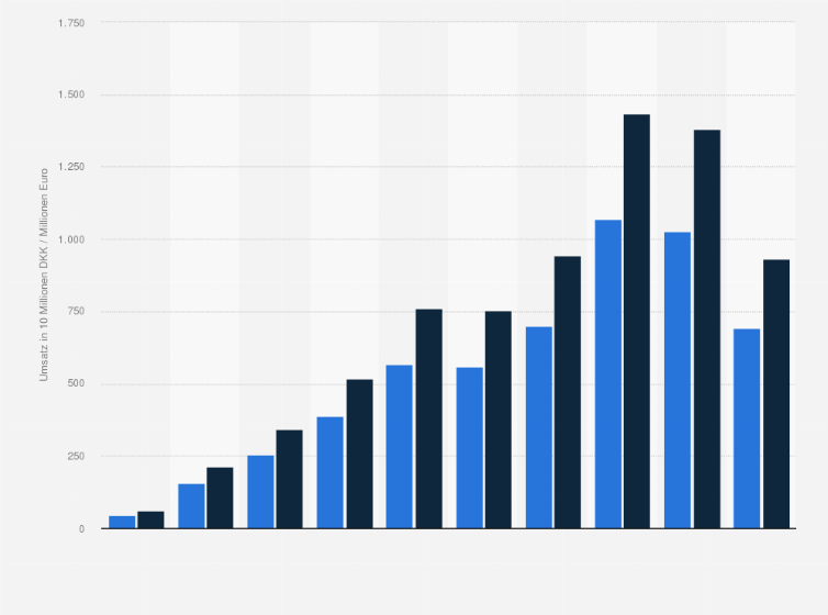Statistik: Umsatz des Pharmaunternehmens Novo Nordisk mit dem Arzneimittel Saxenda von 2015 bis 2024 (in 10 Millionen Dänische Kronen / Millionen Euro)