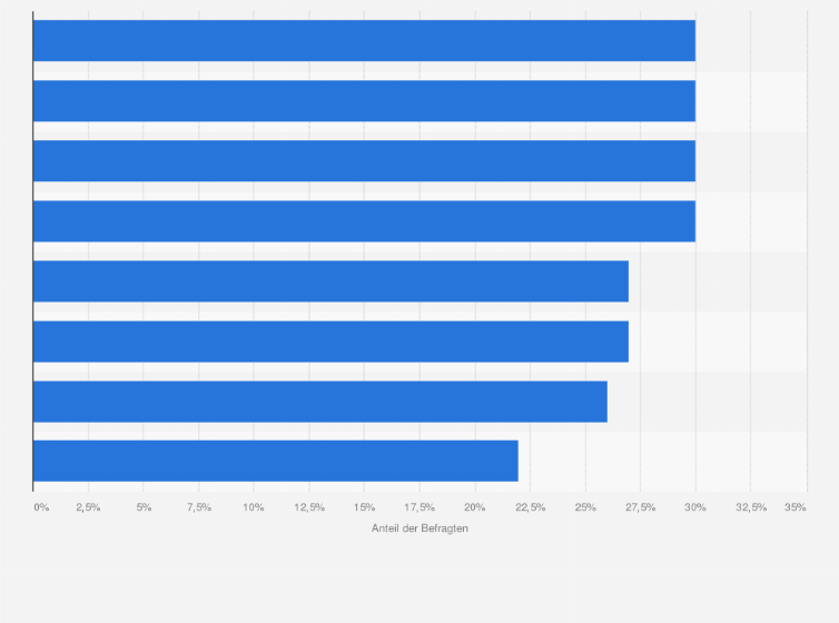 Statistik: Herausforderungen für Marken und Werbetreibende in ausgewählten Ländern* bei der Nutzung von Retail Media Networks im Jahr 2024