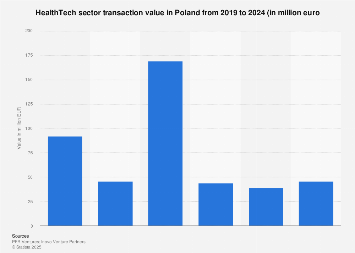 Poland: HealthTech sector transaction value 2023 | Statista