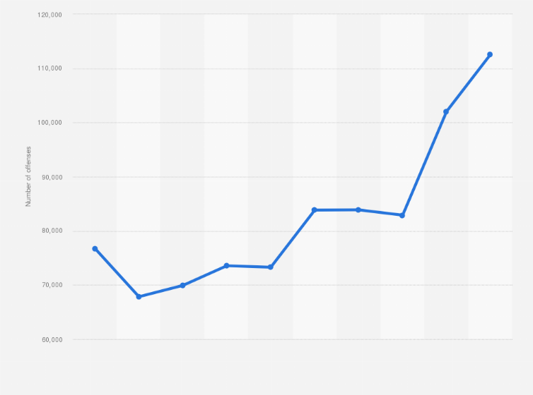 South Africa commercial crime statistics and trends