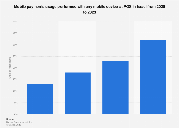 Mobile payments at POS in Israel 2020-2023| Statista